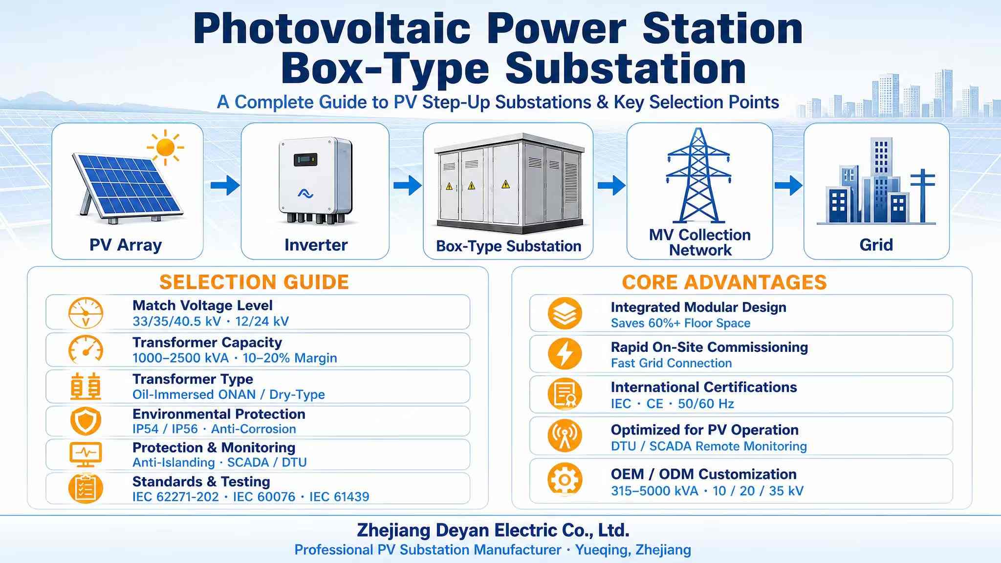 Hướng dẫn đầy đủ về Trạm biến áp tăng cường PV và các điểm lựa chọn chính